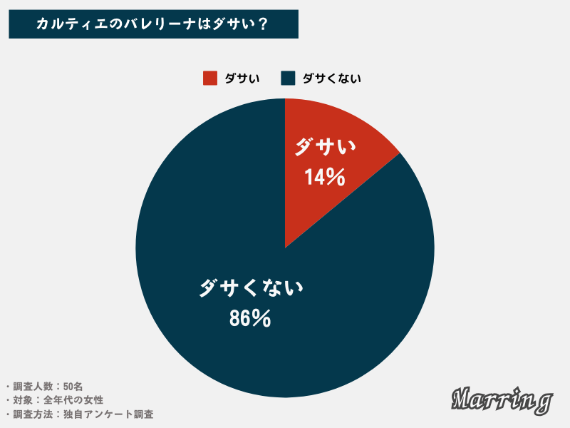 【50名調査】カルティエのバレリーナはダサい？